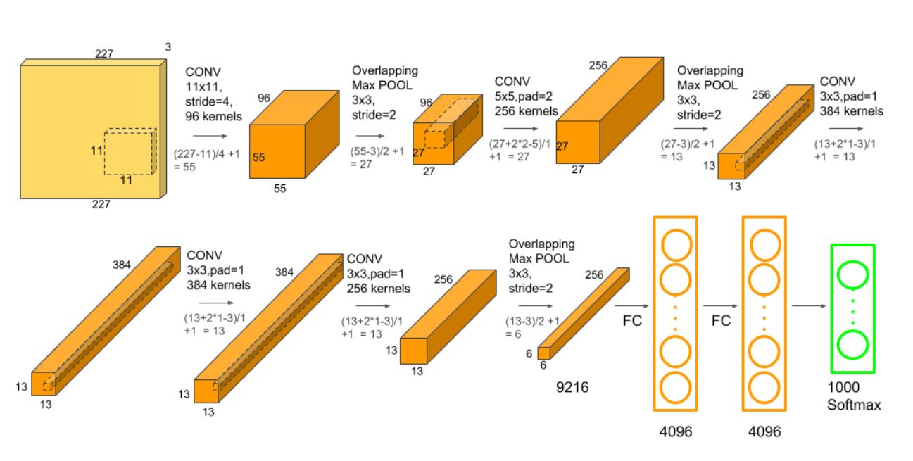 AlexNet (Image from https://neurohive.io/en/popular-networks/alexnet-imagenet-classification-with-deep-convolutional-neural-networks/)